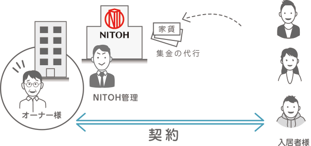 集金代行業務契約の仕組み